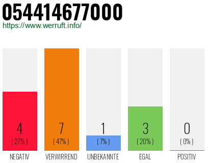 Rufnummer 054414677000 Telefonnummer 054414677000