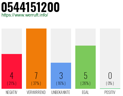Rufnummer 0544151200 Telefonnummer 0544151200