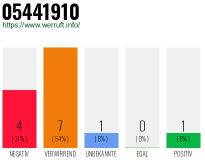 Rufnummer 05441910 Telefonnummer 05441910