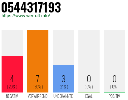 Rufnummer 0544317193 Telefonnummer 0544317193