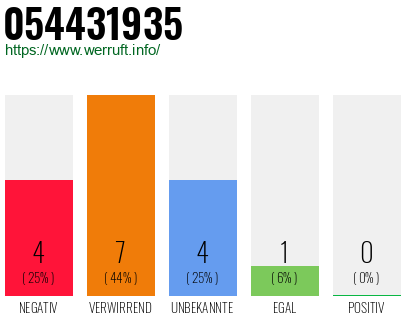Rufnummer 054431935 Telefonnummer 054431935