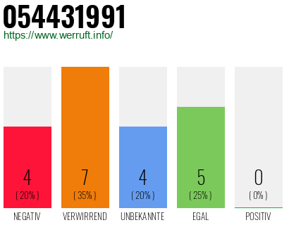 Rufnummer 054431991 Telefonnummer 054431991