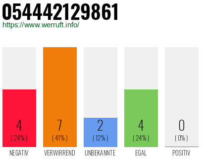 Rufnummer 054442129861 Telefonnummer 054442129861