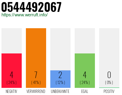 Rufnummer 0544492067 Telefonnummer 0544492067