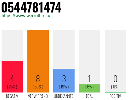 Rufnummer 0544781474 Telefonnummer 0544781474
