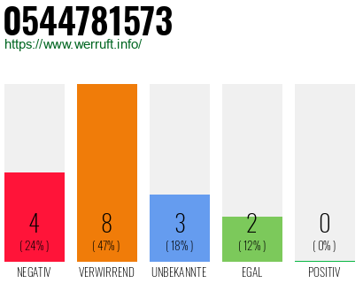 Rufnummer 0544781573 Telefonnummer 0544781573
