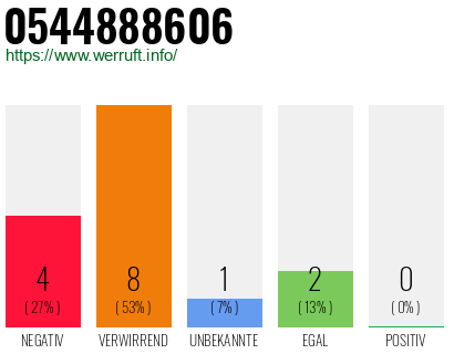 Rufnummer 0544888606 Telefonnummer 0544888606
