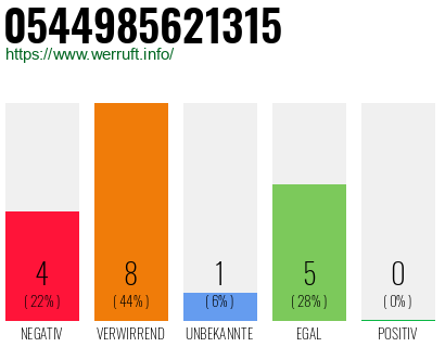 Rufnummer 0544985621315 Telefonnummer 0544985621315