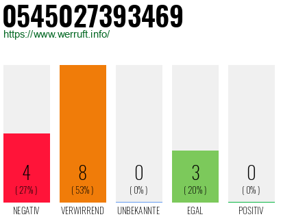 Rufnummer 0545027393469 Telefonnummer 0545027393469