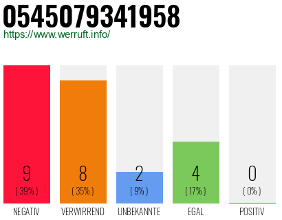 Rufnummer 0545079341958 Telefonnummer 0545079341958