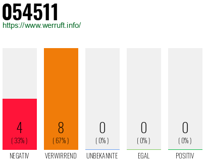 Rufnummer 054511 Telefonnummer 054511