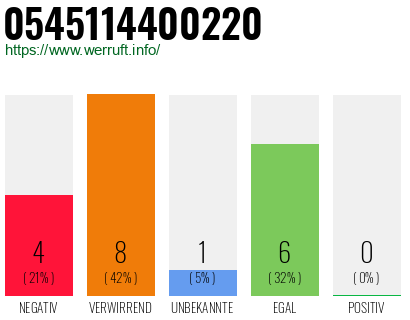 Rufnummer 0545114400220 Telefonnummer 0545114400220