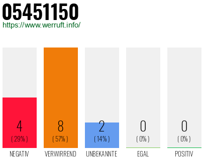 Rufnummer 05451150 Telefonnummer 05451150