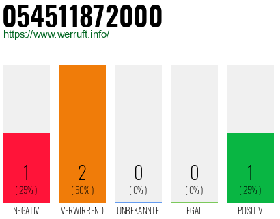 Telefonnummer 054511872000