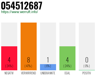 Rufnummer 054512687 Telefonnummer 054512687