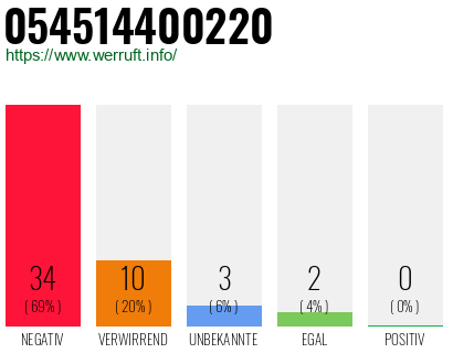 Rufnummer 054514400220 Telefonnummer 054514400220