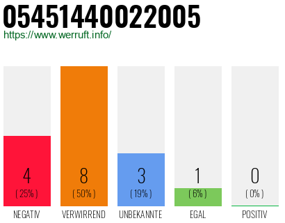 Rufnummer 05451440022005 Telefonnummer 05451440022005