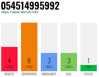 Rufnummer 054514995992 Telefonnummer 054514995992