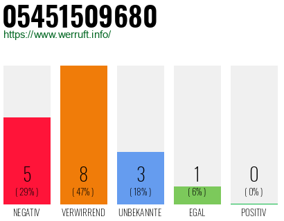 Rufnummer 05451509680 Telefonnummer 05451509680