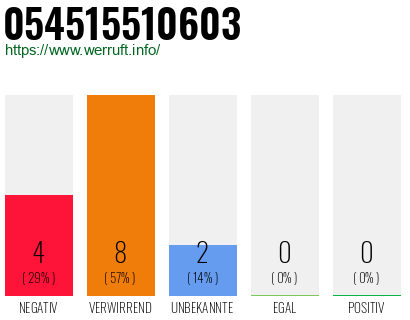 Rufnummer 054515510603 Telefonnummer 054515510603