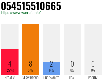 Rufnummer 054515510665 Telefonnummer 054515510665