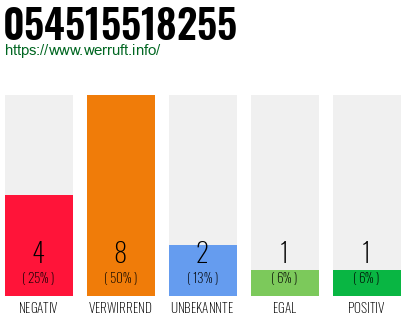 Rufnummer 054515518255 Telefonnummer 054515518255