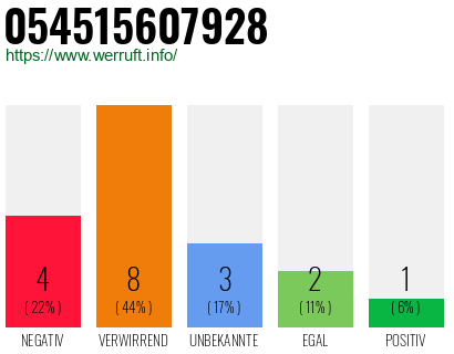Rufnummer 054515607928 Telefonnummer 054515607928