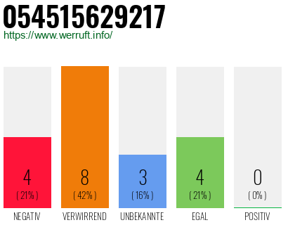 Rufnummer 054515629217 Telefonnummer 054515629217