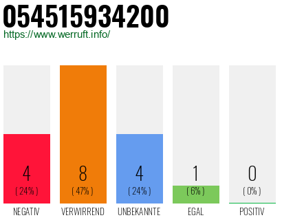 Rufnummer 054515934200 Telefonnummer 054515934200