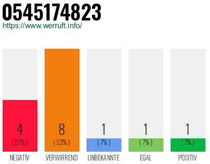 Rufnummer 0545174823 Telefonnummer 0545174823