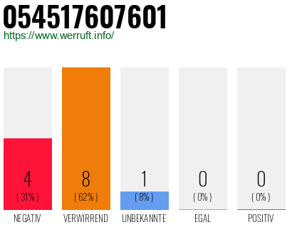 Rufnummer 054517607601 Telefonnummer 054517607601