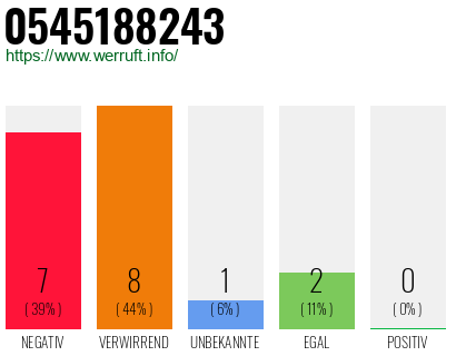 Rufnummer 0545188243 Telefonnummer 0545188243