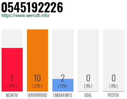Rufnummer 0545192226 Telefonnummer 0545192226