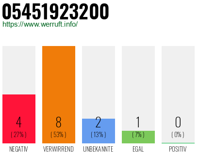 Rufnummer 05451923200 Telefonnummer 05451923200