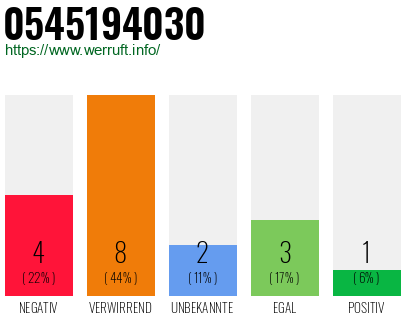 Rufnummer 0545194030 Telefonnummer 0545194030