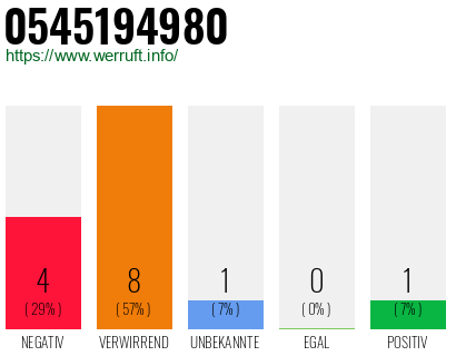 Rufnummer 0545194980 Telefonnummer 0545194980