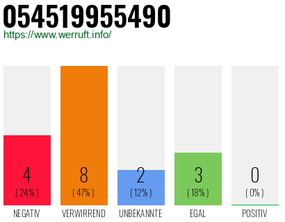 Rufnummer 054519955490 Telefonnummer 054519955490