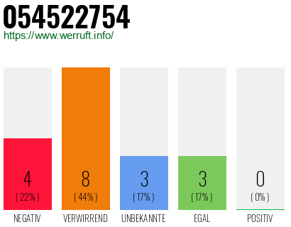 Rufnummer 054522754 Telefonnummer 054522754