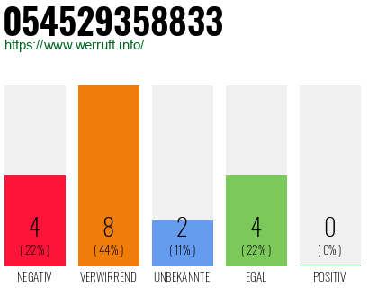 Rufnummer 054529358833 Telefonnummer 054529358833