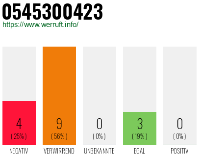 Rufnummer 0545300423 Telefonnummer 0545300423