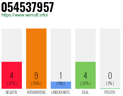 Rufnummer 054537957 Telefonnummer 054537957