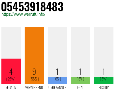 Rufnummer 05453918483 Telefonnummer 05453918483