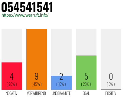 Rufnummer 054541541 Telefonnummer 054541541