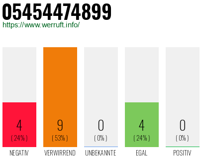 Rufnummer 05454474899 Telefonnummer 05454474899
