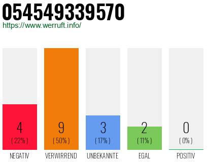Rufnummer 054549339570 Telefonnummer 054549339570