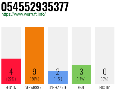 Rufnummer 054552935377 Telefonnummer 054552935377