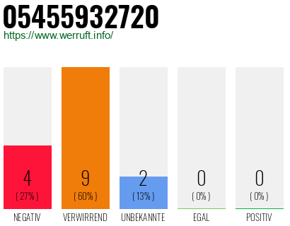 Rufnummer 05455932720 Telefonnummer 05455932720