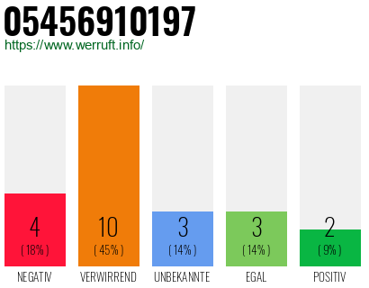Rufnummer 05456910197 Telefonnummer 05456910197