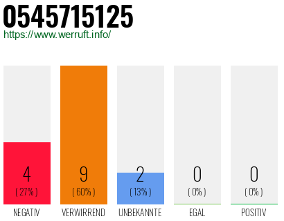 Rufnummer 0545715125 Telefonnummer 0545715125