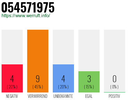 Rufnummer 054571975 Telefonnummer 054571975